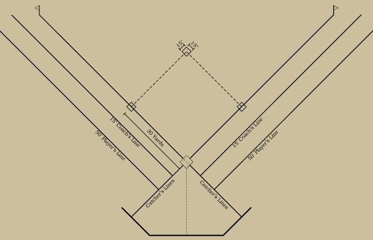 Baseball history diagram: Bases and Foul Lines: 1880&ndash;1881: National League of Professional Base Ball Clubs; 1882&ndash;1883: American Association of Base Ball Clubs. Click diagram to return to previous page.