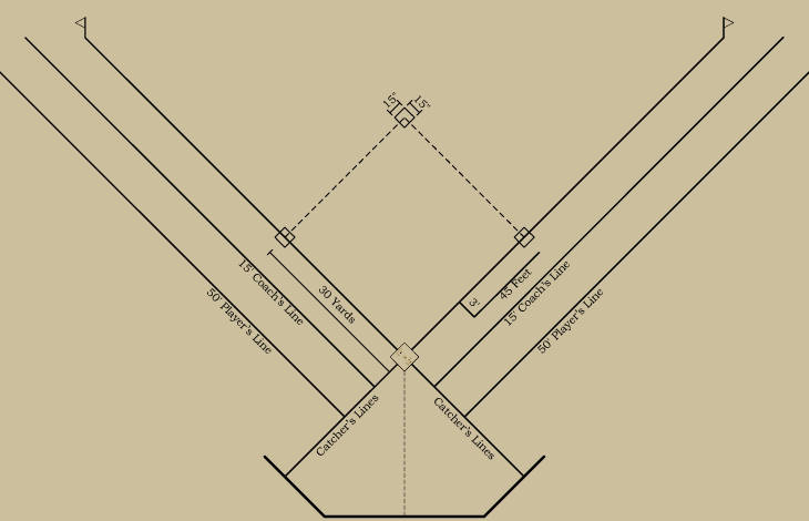 Baseball history diagram: Bases and Foul Lines: 1882&ndash;1886: National League of Professional Base Ball Clubs; 1884&ndash;1886: American Association of Base Ball Clubs; 1884: Union Association. Click diagram to return to previous page.
