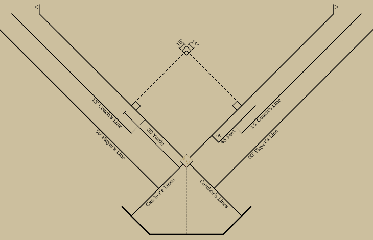 Baseball history diagram: Bases and Foul Lines: 1887&ndash;1891: National League of Professional Base Ball Clubs; 1887&ndash;1891: American Association of Base Ball Clubs; 1892&ndash;1893: National League and American Association of Professional Base Ball Clubs. Click diagram to return to previous page.
