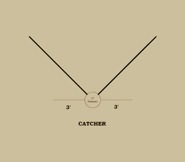 Baseball history diagram: 1861&ndash;1867: National Association of Base-Ball Players Batter's Area. 1861 was the first year that the rules required the first and third base Foul Ball Lines to be marked on the field.  Each line extended from the center point of Home Base to the 90' mark at first and third. Click diagram to return to previous page.