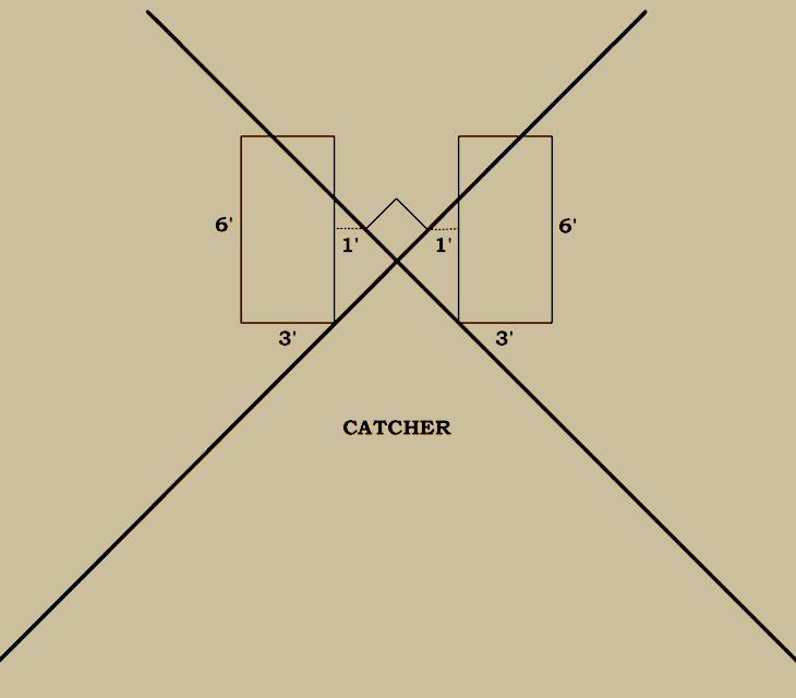 Baseball history diagram: 1880&ndash;1884: National League of Professional Base Ball Clubs; 1882&ndash;1885: American Association of Base Ball Clubs; 1884: Union Association Batter's Area. Click diagram to return to previous page.