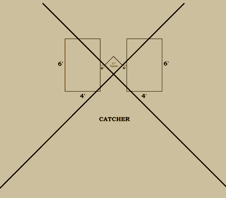 Baseball history diagram: 1885&ndash;1891: National League of Professional Base Ball Clubs; 1886&ndash;1891: American Association of Base Ball Clubs; 1890: Players' National League of Base Ball Clubs; 1892&ndash;1899: National League and American Association of Professional Base Ball Clubs Batter's Area. Click diagram to return to previous page.